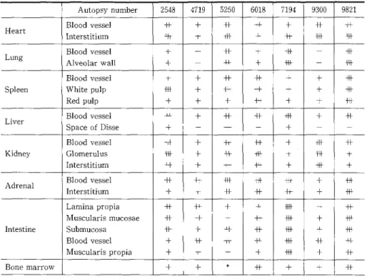 表 4 各例c7例〉の諸臓器におけるアミロイド沈着 Autopsy number  2 5 4 8  Blood v e s s e l  →+  Heart  I n t e r s t i t i u m  十 朴 Blood v e s s e l  十 Lung  A l v e o l a r  w a l l  十 Blood v e s s e l  十 S p l e e n   White p u l p  十 仲 Red p u l p  +  L i v 巴 r Blood v e s