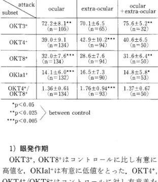 Table 4 P e r i p h e r a l  T‑lymphocyte s u b s e t s  i n  t h e  v a r i ‑ ous c l i n i c a l  phases o f  B e h c e t ' s  d i s e a s e   ぷ で ご o c u l a r  e x t r a ‑ o c u l a r  OKT3+  7 2 