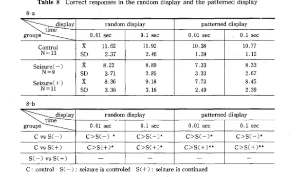 Table  8  C o r r e c t  r e s p o n s e s  i n  t h e  random d i s p l a y  and t h e  pattemed d i s p l a y   8‑a  g ¥ r oベ ケ u ¥ p ¥ st ‑ i m ‑ e d i ‑ s』 p ‑ l a y  random d i s p l a y  p a t t e r n e d  d i s p l a y  0 