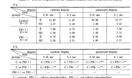 Table 6 Correct r e s p o n s e s  i n  t h e  random d i s p l a y  and t h e  patterned d i s p l a y   6 ‑ a  :註ぜ竺 0 