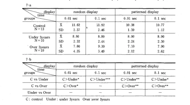 Table 7 C o r r e c t  r e s p o n s e s  i n  t h e  random d i s p l a y  and t h e  pattemed d i s p l a y   7 ‑ a  g ¥ r ミo u ¥ p ¥ s ¥、 t i m ‑ 正 dー一 ー i s ー 一 p 一 l a 一 y  random d i s p l a y  p a t t e m e d  d i s p l a y  0 