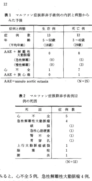 表 1 マノレファン症候群非手術例の内訳と病態から み た 予 後 症例と病態 生 存 i J U 死 亡 例 症 i J U  数 1 3  1 2  年 齢 5  ‑52 歳 3  ‑42 歳 (平均年齢〕 ( 1 8 歳 〉 ( 2 9 歳) AAE  +大解動離脈癌性 。 8  (急性解離) ( 0 )  ( 5 )  (慢性解離) ( 0 )  ( 3 )  ，心 不 全 l  7  AAE  + 狭 心 痛 。 1  AAE=annulo a o r t i c  e c t a s i a  