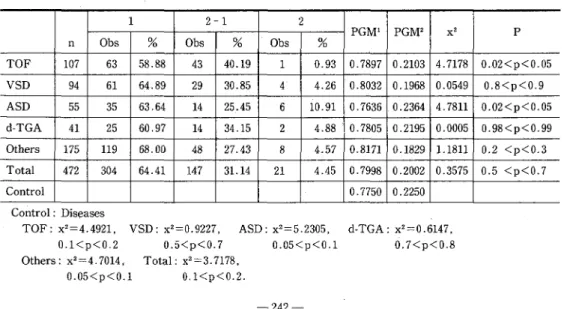 Table 2 D i s t r i b u t i o n   o f   Phenotypes and Gene Frequencies o f  Phosphoglucomutase i n   CHD  P a t i e n t s 
