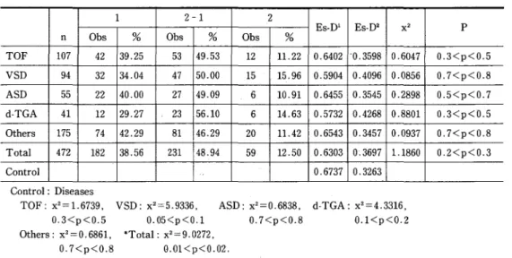 Table 5 D i s t r i b u t i o n  of Phenotypes and Gene Frequencies of E s t e r a s e  D i n  CHD  P a t i e n t s  