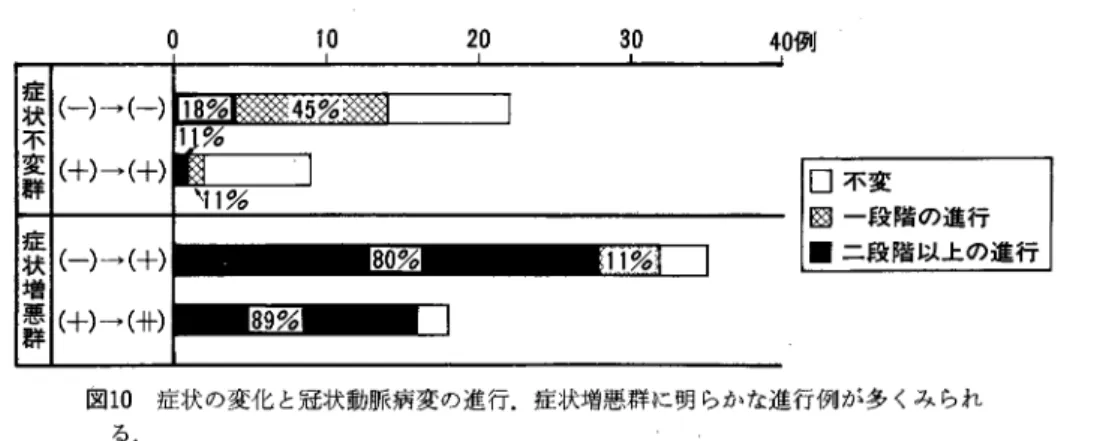 表 1 (一)→(+) 増 震 1 ( + ) → 川 。 1 0  2 0  3 0  11%  2 5 40例口 不 変函 一 段 階 の 進 行. ニ 段 階 以 上 の 進 行 図 1 0 症状の変化と冠状動脈病変の進行.症状増悪群に明らかな進行例が多くみられ る