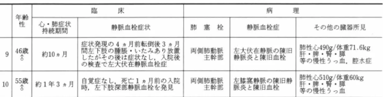 表 2 反復性肺動脈血栓塞栓症 臨 床 年齢 性 心 持 ・ 続 肺 期 症 間状 静脈血栓症状 症 状 左 発 下 が 肢 現 の 4 ヵ月前転倒後あ 3 ヵ置後 月 914~~  約 1 0 ヵ月 聞 した その の 腫 後 大脹 は症状静なし栓・いたみ ，入 り放 院 の 検 査 で 左 伏 在 脈 血 症 1 0   5 5 古 歳 約 l 年 3 ヵ月 自覚症左なし