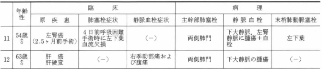 表 3 肺 動 脈主幹 部 の 腫 蕩 栓 年齢 臨 床 性 原 疾 患 肺塞栓症状 静脈血栓症状 5 4 2 歳 ( 2 . 5 ヶ左 月 腎 前 癌 手術〉 4目 前 時 欠呼左吸困難 葉11 血手 術 に 下 ( 一 〕 流 損 1 2   63 2 歳 肝肝硬癌 変 (‑)  右 び 季 腹 助 痛部痛およ 床的にも比較的早期に血管造影などにより証明さ れており ， その部分の肺は陳旧梗塞の状態にある 
