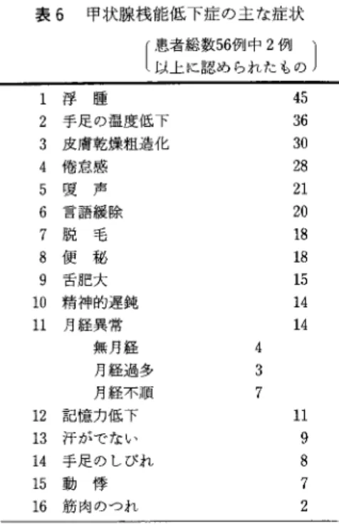 表 6 甲状腺桟能低下症の主な症状 ( 患 者 総 数 問 中 2例 )  以上に認められたもの 1 浮 腫 4 5  2 手足の温度低下 3 6  3 皮膚乾燥粗造化 3 0  4 倦 怠 感 2 8  5 慶 声 2 1  6 言語緩除 2 0  7 脱 毛 1 8  8 便 秘 1 8  9  舌 肥 大 1 5  1 0  精神的遅鈍 1 4  1 1  月経異常 1 4  無月経 4  月経過多 3  月経不 11 贋 7  1 2  記憶力低下 1 1  1 3  汗がて、ない 9  1 4  