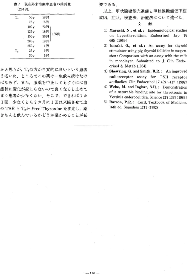 表 7 現在外来治療中患者の維持量 ( 2 0 4 例〉 T ，  5 0 γ  1 8 i 7 U  7 5 y  1 8 例 1 0 0 γ  1 2 5 y  1 8 例 1 5 0 y  5 1 9 6  例例 1 6 5 j J l J  2 0 0 y  2 5 0 y  1 例 1 T ，  2 5 y  1 j J l J  3 0 γ  l j J l J  るかと思うが， T 3 の方が自覚的に良いと L 、う患者 が 2 名いた.ところでこの薬は一生飲み続げなけ ればならず，また，服薬