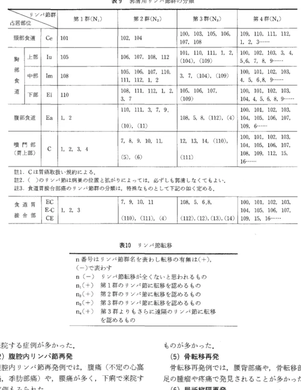 表 9 郭清用リンパ節群の分類 よぶ : T T 第 1 群 (N ， ) 第 2 群 (N 2) 第 3 群 (N 3) 頭部食道 Ce  1 0 1  1 0 2 ，  1 0 4  1 0 0 ，  1 0 3 ，  1 0 5 ，  1 0 6 ，  1 0 7 ，  1 0 8  上部 I u  1 0 5  1 0 6 ，  1 0 7 ，  1 0 8 ，  1 1 2  1 0  ， 1 1 1 0 ，  1 1 1 ，  1 ，  2 ，  胸 ( 1 0 4 ) ，  ( 1 0 9 )
