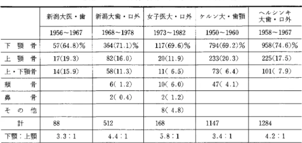 表 6 顎 骨 ( ほ か に 頬 骨 ， 鼻 骨 を 含 む 〕 部 位 別 骨 折 例 数 新潟大医・歯 新潟大歯・口外 1956‑1967  1968‑1978  下 顎 骨 57(64.8)%  3 6 4 ( 7 1.1)%  上 顎 骨 1 7 ( 1 9 