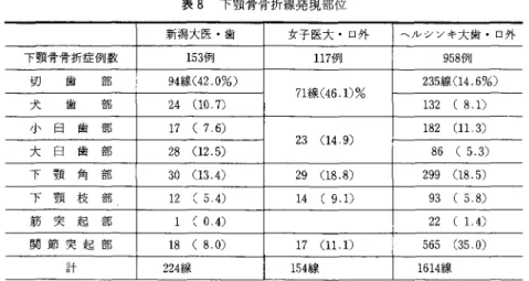 表 8 下 顎 骨 骨 折 線 発 現 部 位 新潟大医・歯 下顎骨骨折症例数 1 5 3 例 切 歯 部 9 4 線 (42.0%) 犬 歯 部 2 4  ( 1 0 