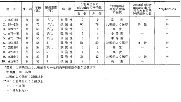 表 2 ALS の 腰 仙 髄 前 角 に 見 ら れ た g l o b u l e s の 数 1 削角当りの 細 * 前 胞 の 角 程 の 神 脱 度経 落 c e n t r a l  c h r o ‑ 症 例 性 別 ( 年 歳 齢 〉 擢 〔 病 年 期 〕間 病 型 g l o b u l e s の平均数 見神 ma経ら t o細れ l y胞る si 前 の s の 角数 " s p h e r o i d s  右 側 左 側 1 .  A22160  女 8 0  8 / 1