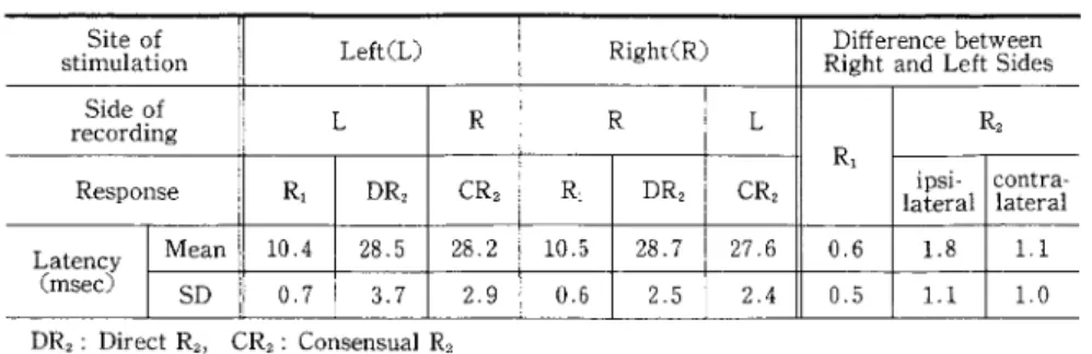 表 6 B l i n k  Re 自 exN  ormal Range o f  Latency Values  S i t e  o f  L e f t ( L )  R i g h t ( R )  D i 百 e r e n c eb e t w e e n  s t i m u l a t i o n  R i g h t  and L e f t  S i d e s  S i d e  o f  L  R  R  L  R 2  r e c o r d i n g  R ，  Respons