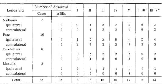 表 5 Abnormal ABRs and IPLs i n   Each S t r o k e  L e s i o n s ( C a s e s )   Number o f  A b n o r m a l  L e s i o n  S i t e  I I  I I I  I V  V  1  ‑I I I *  I I l ‑Vホ C a s e s  ABRs  M i d b r a i n  7  i p s i l a t e r a l  2  。 。 2  2  2  。 2  