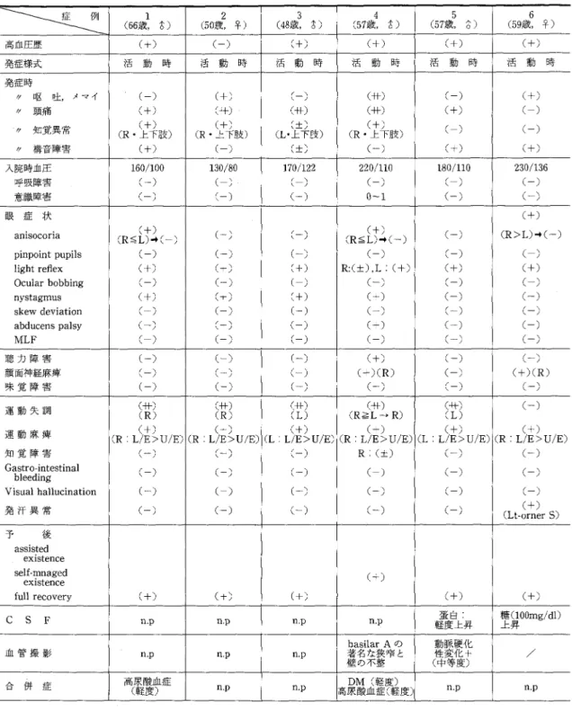 表 2 限 局 性 原 発 性 橋 出 血 (PPH) 症 例 (6 症例〉 ¥¥¥L1  ( 6 6 歳 ， 1  6)  ( 5 0 歳，♀)2  高血庄歴 〔 十 〕 (‑)  発症様式 活 動 時 活 動 時 発症時 グ ロ区吐，メマイ ( ー 〕 ( 十 〕 グ 頭 痛 (+)  ( + 十 ) グ 知覚異常 (+)  (R ・ ( 上 + 下 〕肢〕 (R ・上下肢〕 か 構音障害 (+)  (‑)  入院時血庄 1 6 0 / 1 0 0  1 3 0 / 8 0  呼吸障害 〔ー) (‑) 