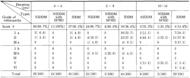 Table 2 P r e v a l e n c e  o f  d i a b e t i c  r e t i n o p a t h y  i n  r e l a t i o n s h i p  t o  d u r a t i o n  o f  d i a b e t e s  i n  NIDDM ，  NIDDM w i t h  s t r o n g  f a m i l y   h i s t o r y  o f  diabetes(SFHD)and IDDM 