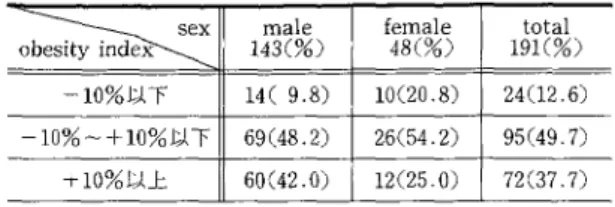 Table 3 R e l a t i o n  between f o l d e d  g a l l b l a d d e r  and  o b e s i t y  i n d e x  c b e s i t y  『 i n d e 支 ¥ ¥s e x  male  f e m a l e  t o t a l  143(%)  48(%)  1 9 1(%)  10% 以下 1 4 (  9 