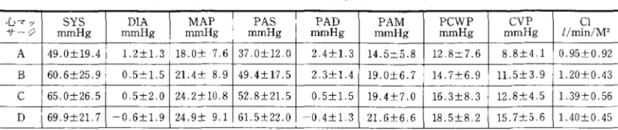 表 2 各心マッサージによる血行動態 (Mean : t SD)n 二 1 3 IU " " " 7 ッ SYS  DIA  MAP  PAS 