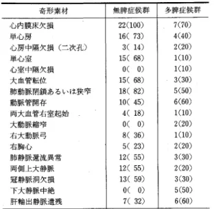 表 2 心 ・ 血 管 系 の 奇 形 頻 度 ( カ ッ コ 内 は % ) 奇形素材 無牌症候群 多牌症候群 心内膜床欠損 2 2 ( 1 0 0 )  7 ( 7 0 )  単心房 1 6 (  7 3 )  4 ( 4 0 )  心房中隔欠損〔三次孔〉 3 (   1 4 )  2 ( 2 0 )  単心室 1 5 (  6 8 )  l ( l 0 )  心室中隔欠損 。 ( 0 )  l ( l 0 )  大血管転位 1 5 (  6 8 )  3 ( 3 0 )  肺動脈閉鎖あるいは狭窄 1 