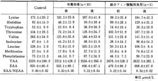 表 1 血液透析児に対し栄養指導前後および総合アミノ酸製剤負荷前後における EAA の変化 栄養指導Cn=1 0 )  総合アミノ酸製剤負荷Cn=5) C o n t r o l  前 後 前 後 L y s i n e  1 7 2 