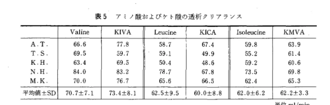 表 5 アミノ酸およびケト酸の透析クリアランス Va Ii ne  KIVA  L e u c i n e  A.T  6 6 . 6  7 7 . 8  5 8 . 7  T. S  6 9 