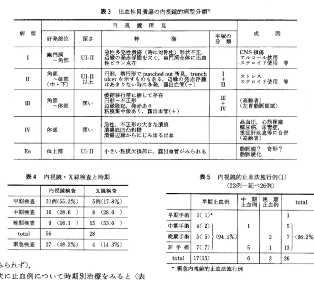 表 3 出 血 性 胃 潰 湯 の 内 視 鏡 的 病 型 分 類 7 ) 内 視 鏡 所 見 病 型 好発部位 深さ 特 徴 平分塚類の 成 間 幽門澗 角 急 辺 性 縁 多 の 発 発 性 赤 点 潰 浮 在湯 腫 を ( 欠 時 に く 対 ，称 幽 性 門 洞 ) 形全体状不に正出血 ，  CNS 損傷 I  部 U I ‑ I I  アルコーノレ飲使用 用 性ビラン ステロイド 等 角 ( 中 部・ 体 下 部〉 U I ‑ I I  uは 円 1 c 形 あ e r ま を 楕 り 示 円 な