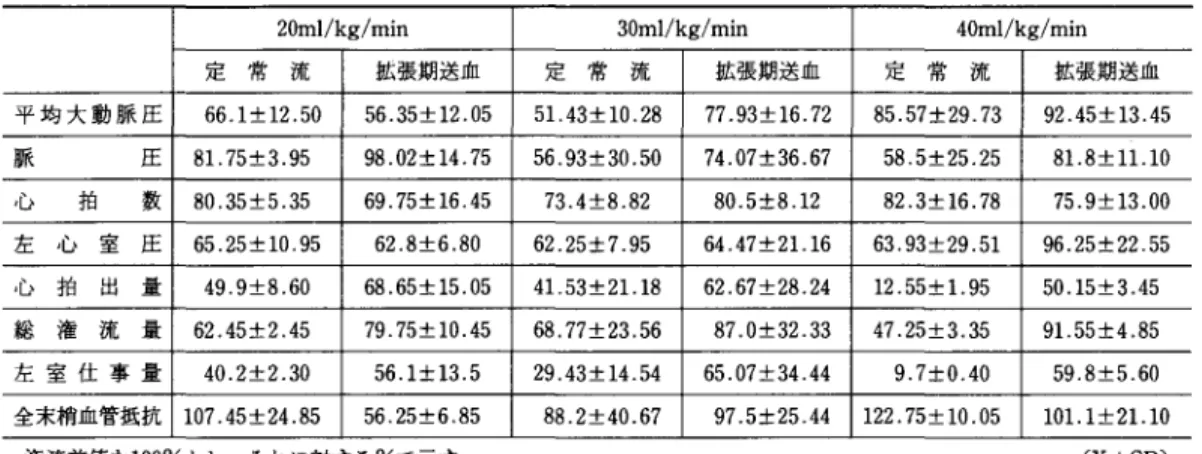 表 1 各流量における 90 分後の血行動態