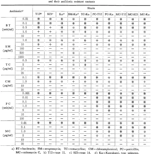 Table 2。 Antibiotic sensitivity patterns of group A streptococci     and their antibiotic resistant mutants