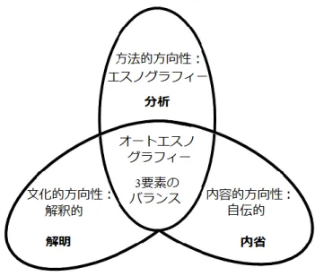 表 0.7 ：オートエスノグラフィーの三つの要素 