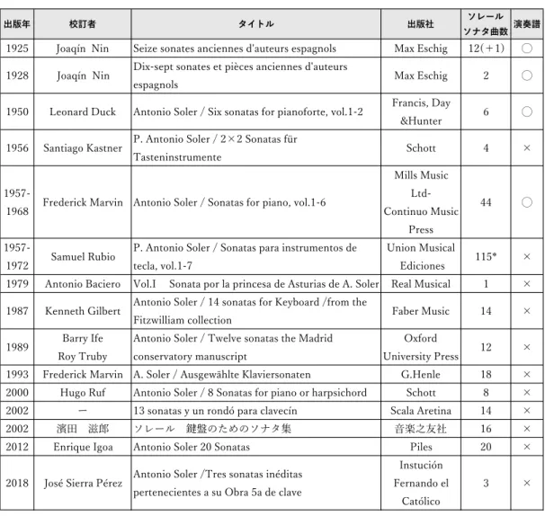 表 5.  ソレールの鍵盤ソナタ  出版譜⼀覧 