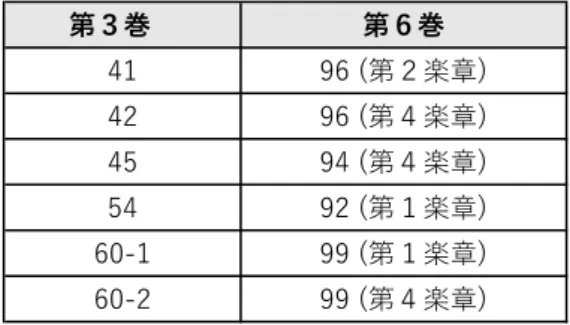 表 6.  ルビオ版第６巻において再録された第３巻の鍵盤ソナタ  次にルビオのカタログにおいて、これらの番号に新たに割り当てられたソナタが、どの写 本に収録され、かつ既存の出版譜のどの曲にあるかを⽰すと以下のようになる。改めて⾔ うが、これらの実際の楽譜はルビオ版には含まれていない。  表 7