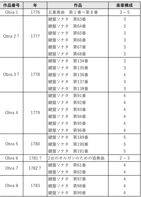 表 11. Obra 番号と複数楽章ソナタ  このように並べてみると、複数楽章ソナタの楽章構成が、ひとつの Obra 番号内で⾮常 に類似していることがわかる。前節で⽰した楽章構成表と照らしあわせると、それはさら に顕著になる。例えば同じ４楽章構成の鍵盤ソナタでも、Obra 4 の第 91 番〜第 96 番の４ 楽章構成ソナタはすべてロンドをもたないのに対し、Obra 8 の第 97 番〜第 99 番はすべて がメヌエットとロンドの両⽅を有している。    ひとつの Obra 番号のもとに組み合わせる鍵盤ソ