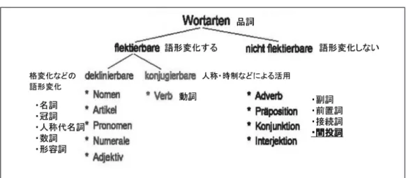 図 1 品詞の分類と間投詞