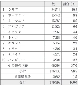 表 3：「共通欧州参照枠組み（GER）」の B1 レベルと A2 レベル B1 仕事、学校、娯楽で普段出会うような身近な話題について、標準的な話し方であれば主要点を 理解できる。 その言葉が話されている地域を旅行しているときに起こりそうな、たいていの事態に対処する ことができる。 身近で個人的にも関心のある話題について、単純な方法で結びつけられた、脈絡のあるテクス トを作ることができる。経験、出来事、夢、希望、野心を説明し、意見や計画の理由、説明を 短く述べることができる。 A2 ごく基本的な個人的情報や家