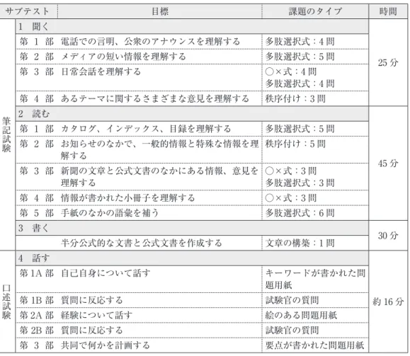 表 7：移民のためのドイツ語試験の内容 サブテスト 目標 課題のタイプ 時間 筆記試験 1　聞く 25 分第 1 部 電話での言明、公衆のアナウンスを理解する多肢選択式：4 問第 2 部 メディアの短い情報を理解する多肢選択式：5 問第 3 部 日常会話を理解する○×式：4 問多肢選択式：4 問第 4 部 あるテーマに関するさまざまな意見を理解する秩序付け：3 問 2　読む 45 分第 1 部 カタログ、インデックス、目録を理解する多肢選択式：5 問第 2 部 お知らせのなかで、一般的情報と特殊な情報を理解