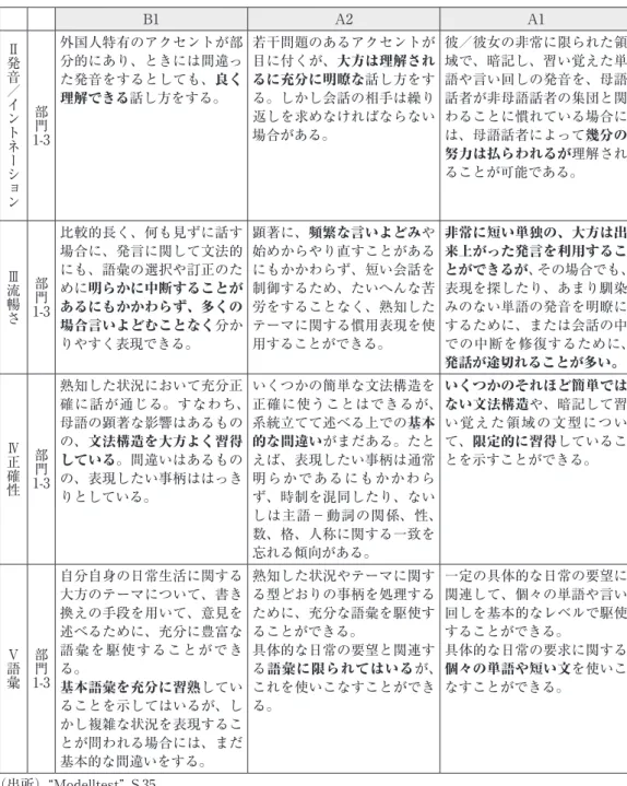表 13：言語的妥当性の評価基準と GER の各段階との対応 B1 A2 A1 Ⅱ発音／イントネーション 部門 1-3 外国人特有のアクセントが部分的にあり、ときには間違っ た発音をするとしても、良く理解できる話し方をする。 若干問題のあるアクセントが目に付くが、大方は理解されるに充分に明瞭な話し方をする。しかし会話の相手は繰り返しを求めなければならない場合がある。 彼／彼女の非常に限られた領域で、暗記し、習い覚えた単語や言い回しの発音を、母語話者が非母語話者の集団と関わることに慣れている場合に は、母語話