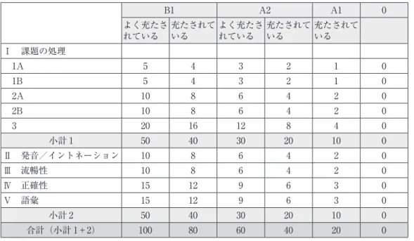 表 16：「書く」の点数付与と GER の各段階との対応 点数 GER の段階 15 ～ 20 B1 7 ～ 14 A2 0 ～ 6 A2 未満 （出所）“Modelltest”, S.36