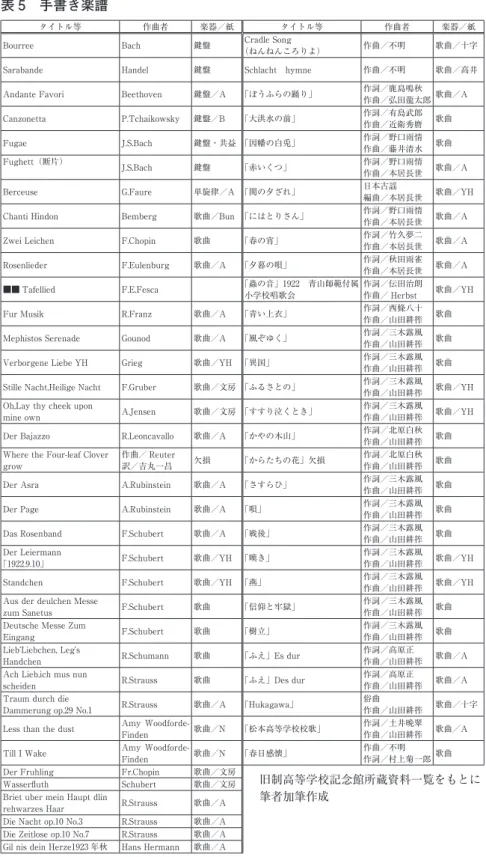 表 5　手書き楽譜
