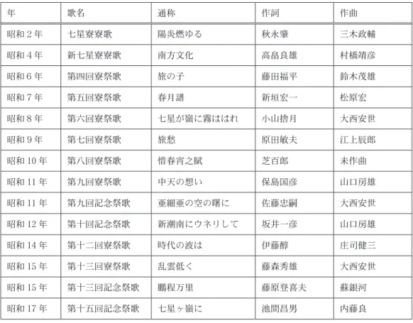 表 10　寮歌、寮祭歌及び記念祭歌 年 歌名 通称 作詞 作曲 昭和２年 七星寮寮歌 陽炎燃ゆる 秋永肇 三木政輔 昭和４年 新七星寮寮歌 南方文化 高畠良雄 村橋靖彦 昭和６年 第四回寮祭歌 旅の子 藤田福平 鈴木茂雄 昭和７年 第五回寮祭歌 春月譜 新垣宏一 松原宏 昭和８年 第六回寮祭歌 七星が嶺に霧ははれ 小山捨月 大西安世 昭和９年 第七回寮祭歌 旅愁 原田敏夫 江上辰郎 昭和 10 年 第八回寮祭歌 惜春宵之賦 芝百郎 未作曲 昭和 11 年 第九回寮祭歌 中天の想い 保島国彦 山口房雄 昭和 