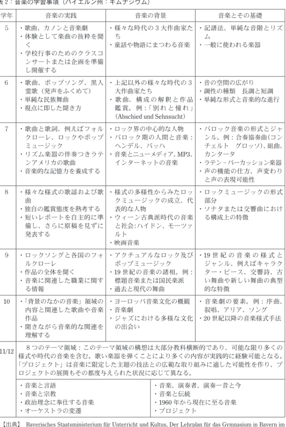 表 2：音楽の学習事項（バイエルン州：ギムナジウム） 学年 音楽の実践 音楽の背景 音楽とその基礎 ５ ・歌曲、カノンと音楽劇  ・体験として楽曲の抜粋を聞 く ・学校行事のためのクラスコ ンサートまたは企画を準備 し開催する ・様々な時代の３大作曲家たち・童話や物語にまつわる音楽 ・記譜法、単純な音階とリズム・一般に使われる楽器 ６ ・歌曲、ポップソング、黒人 霊歌（発声をふくめて） ・単純な民族舞曲 ・視点に即した聞き方 ・上記以外の様々な時代の３大作曲家たち・ 歌 曲、 構 成 の 解 釈 と 作 品