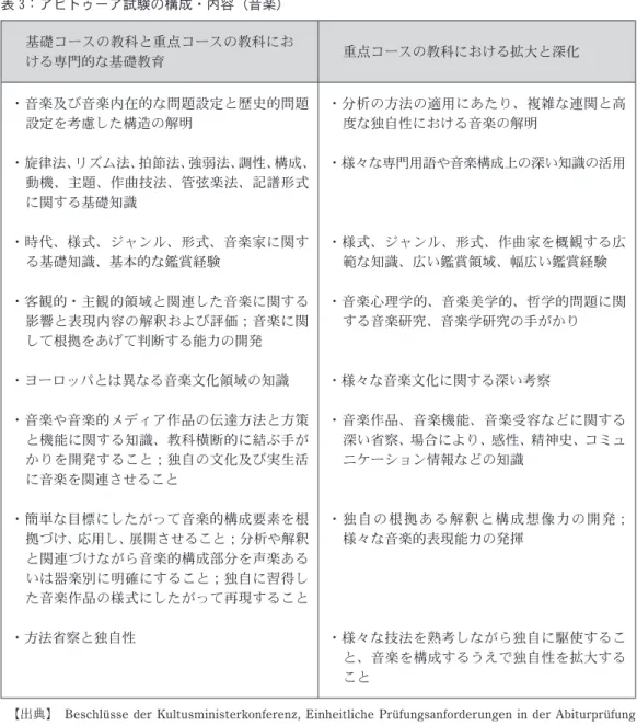 表 3：アビトゥーア試験の構成・内容（音楽） 基礎コースの教科と重点コースの教科にお ける専門的な基礎教育 重点コースの教科における拡大と深化 ・音楽及び音楽内在的な問題設定と歴史的問題 設定を考慮した構造の解明 ・旋律法、リズム法、拍節法、強弱法、調性、構成、 動機、主題、作曲技法、管弦楽法、記譜形式 に関する基礎知識 ・時代、様式、ジャンル、形式、音楽家に関す る基礎知識、基本的な鑑賞経験 ・客観的・主観的領域と関連した音楽に関する 影響と表現内容の解釈および評価；音楽に関 して根拠をあげて判断する能力