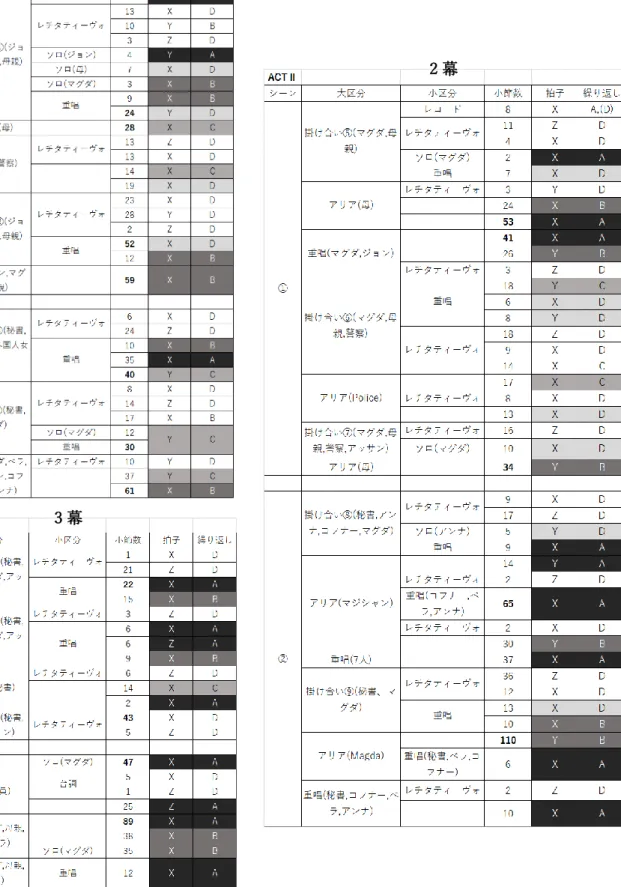 表 2：《領事》分析表 