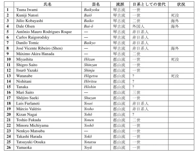 表 1：〈ブラジル邦楽協会〉における尺八奏者・学習者のリスト（Satomi 2004: 155）