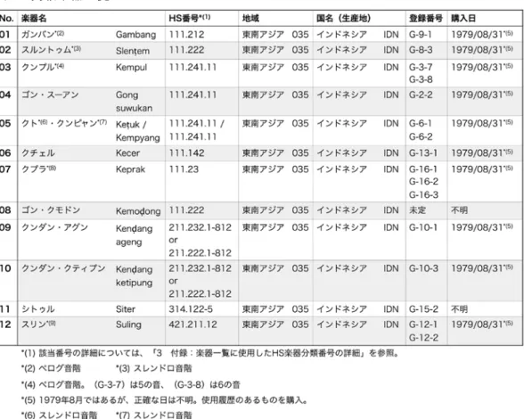 表 1：掲載楽器一覧 9 謝辞： 東京音楽大学樋口文子講師には、本稿掲載写真の撮影にご協力いただいた。ここに、 謝意を表したい。 註：  1　  本シリーズ (1) は [ 小日向   2014] 、本シリーズ (2) は [ 小日向  2015] 。  2 　  ガムラン楽器は、本シリーズ (1) にも掲載がある。  3 　  本シリーズ (1) の定義により「楽器」の上位概念である「音具」を使う。[ 小日向  2014 ：5] 　　 を見よ。  4 　[CIMCIM  2011 ： 7] による。  5