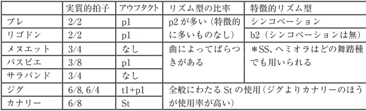 表 2：各舞踏種で統計上多く観察された特徴（中村 2015 に基づく） ３　研究対象 本稿で分析対象とする２つの舞踏譜集 Recueil de danses は、それぞれフイエ（FL/1700.1  = LM/1700-Feu）とペクール（FL/1700.2 = LM/1700-Péc）によって振り付けられたもので ある 10 。資料研究から、この２つはフイエの重要な舞踏指南書 Chorégraphie（1700）と同時 に、３つで一つのユニットとして世に出されたと考えられている（LMC : 91）。フイエ