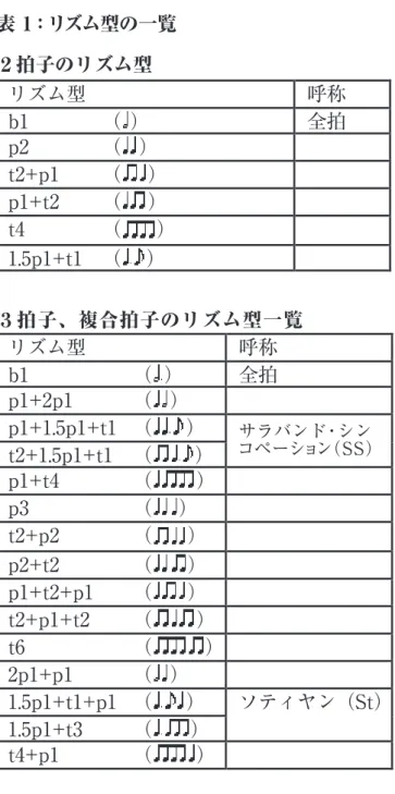 表 1：リズム型の一覧２拍子のリズム型リズム型 呼称b1（ ）全拍p2（ ）t2+p1（）p1+t2（）t4（）1.5p1+t1 （ ）＊譜例はスキーマが以下の場合の音価２拍子系＝３拍子、複合拍子＝ ３拍子、複合拍子のリズム型一覧リズム型呼称b1（ ）全拍p1+2p1（ ）p1+1.5p1+t1 （）t2+1.5p1+t1 （） サラバンド・シンコペーション（SS）p1+t4（）p3（）t2+p2（）p2+t2（）p1+t2+p1（）t2+p1+t2（）t6（）2p1+p1（ ）1.5p1+t1+p1  （