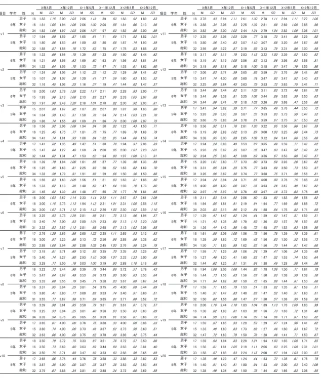 表 3　X 年度～ X+2 年度の ｢ 生活アンケート ｣ 項目基礎統計量 M SD M SD M SD M SD M SD M SD M SD M SD M SD M SD M SD M SD 男子 18 1.83 1.15 2.00 1.03 2.06 1.16 1.89 .83 1.83 .92 1.89 .83 男子 18 3.78 .43 2.94 1.11 2.61 1.20 2.78 1.11 2.94 1.11 3.22 1.06 女子 16 1.81 1.05 1.94 1.06 2.06