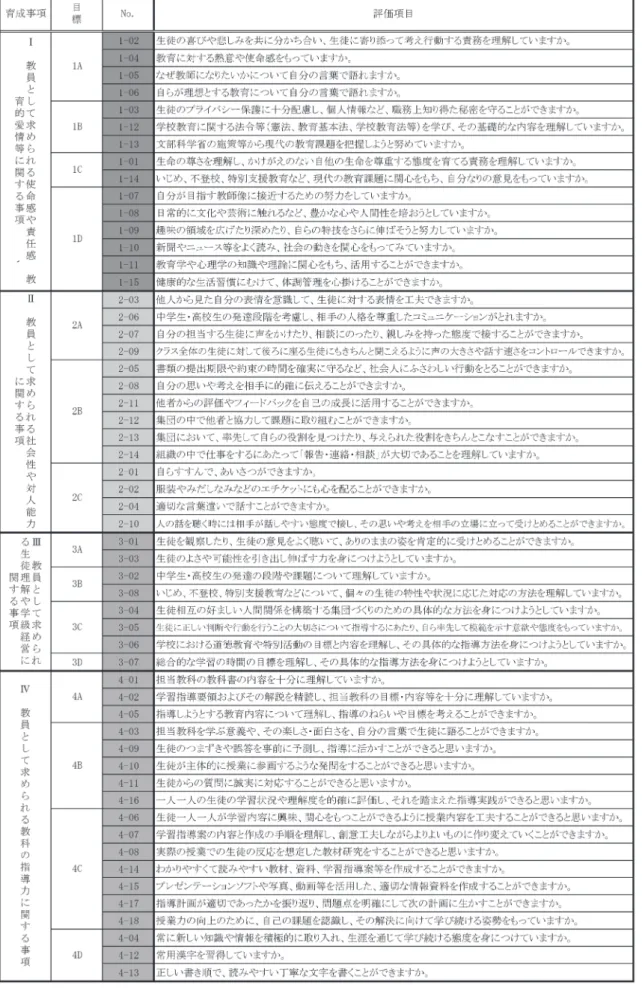 表 2　到達目標別評価項目分類表