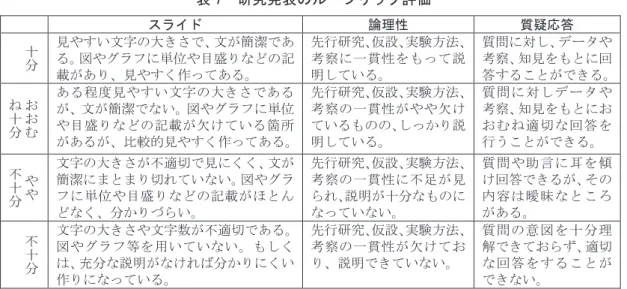 表 7　研究発表のルーブリック評価 スライド  論理性  質疑応答  十 分 見やすい文字の大きさで、文が簡潔である。図やグラフに単位や目盛りなどの記 載があり、見やすく作ってある。 先行研究、仮設、実験方法、考察に一貫性をもって説明している。 質問に対し、データや考察、知見をもとに回 答することができる。 お お むね十分 ある程度見やすい文字の大きさであるが、文が簡潔でない。図やグラフに単位や目盛りなどの記載が欠けている箇所 があるが、比較的見やすく作ってある。 先行研究、仮設、実験方法、考察の一貫性が